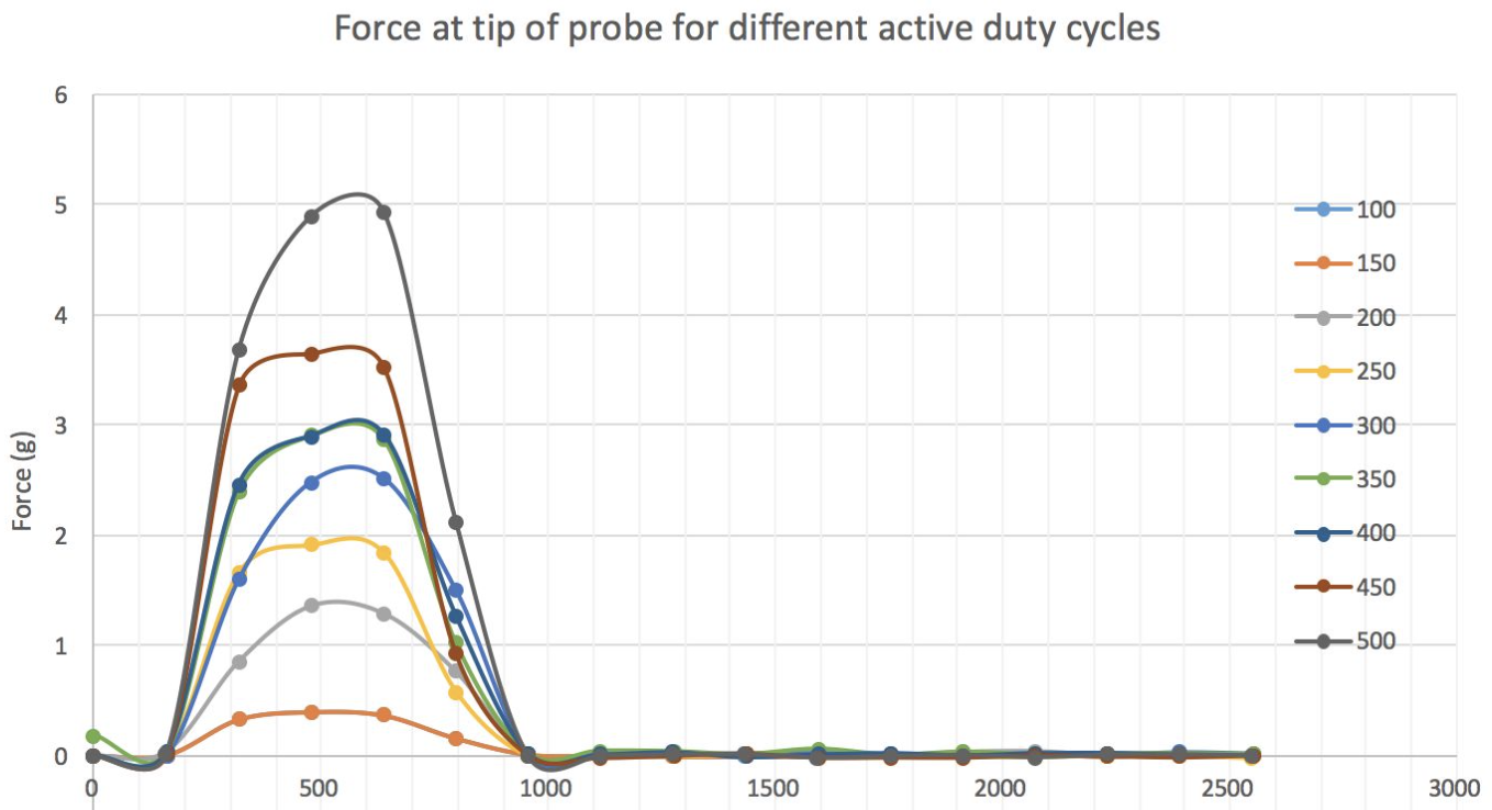 Force output measurements